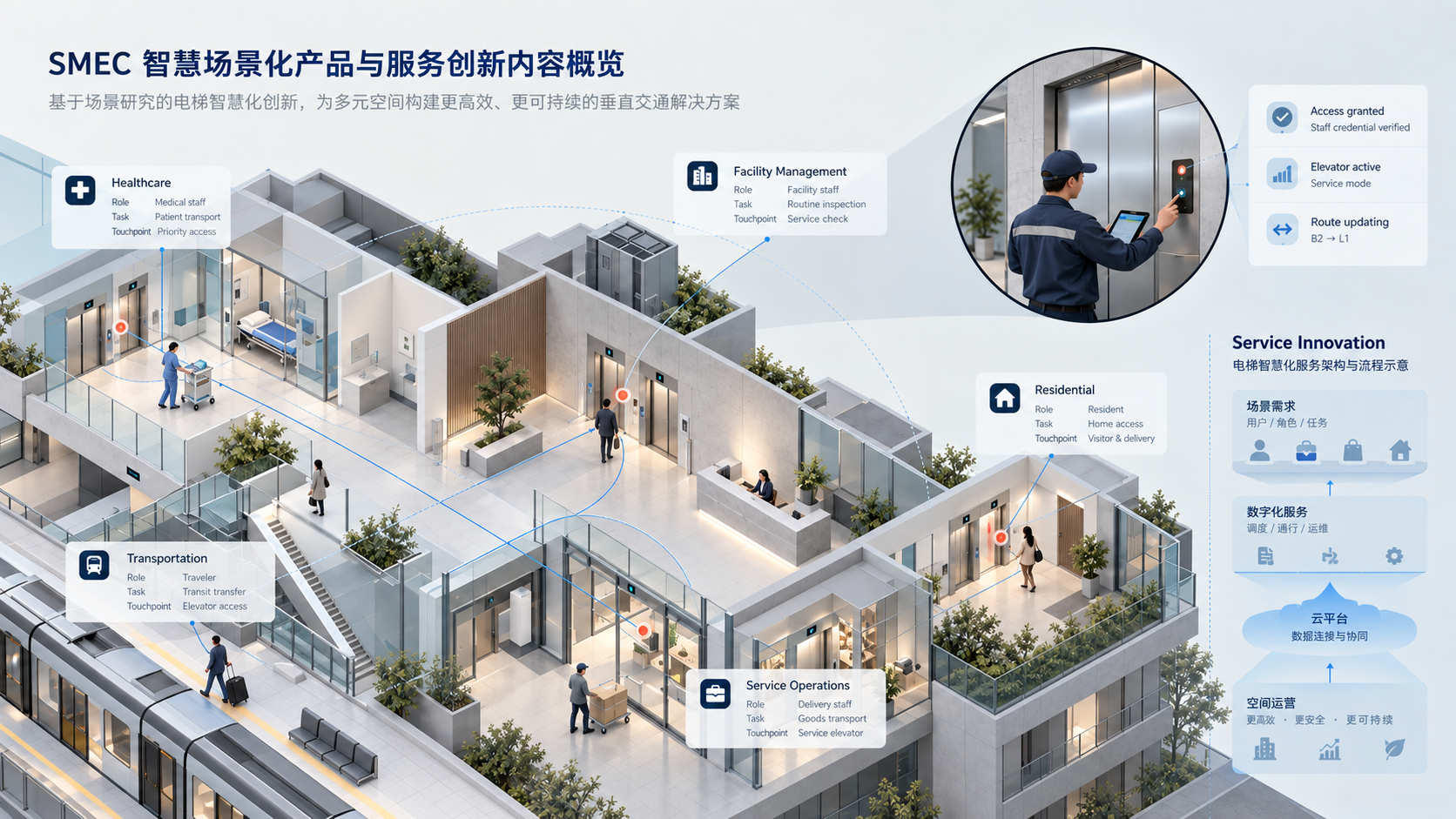 电梯智慧场景化产品与服务创新